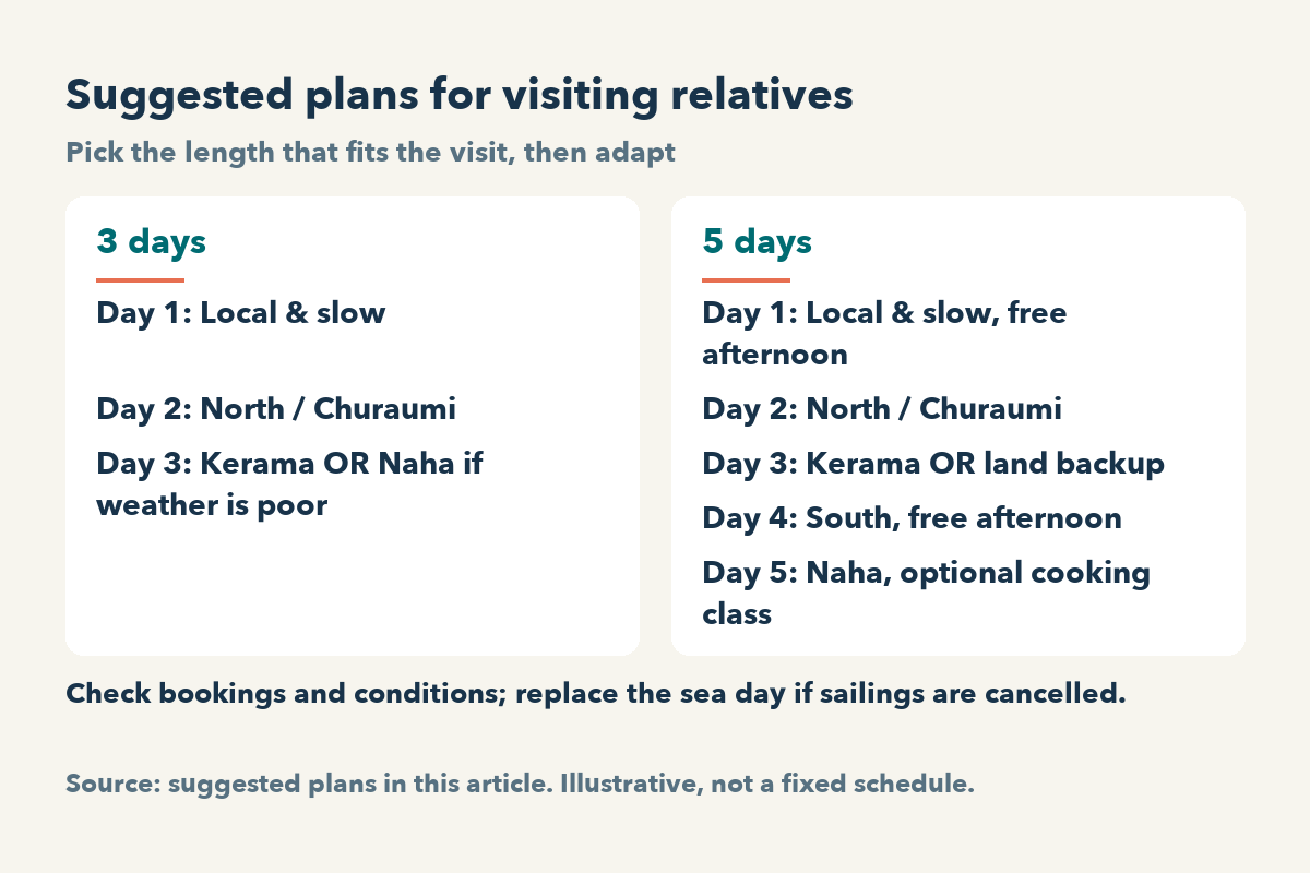 Diagram comparing a 3-day and a 5-day plan for visiting relatives: a slow first day, a northern day for Churaumi, a Kerama boat day with a Naha or southern land alternative if sailings are cancelled, and free afternoons built in