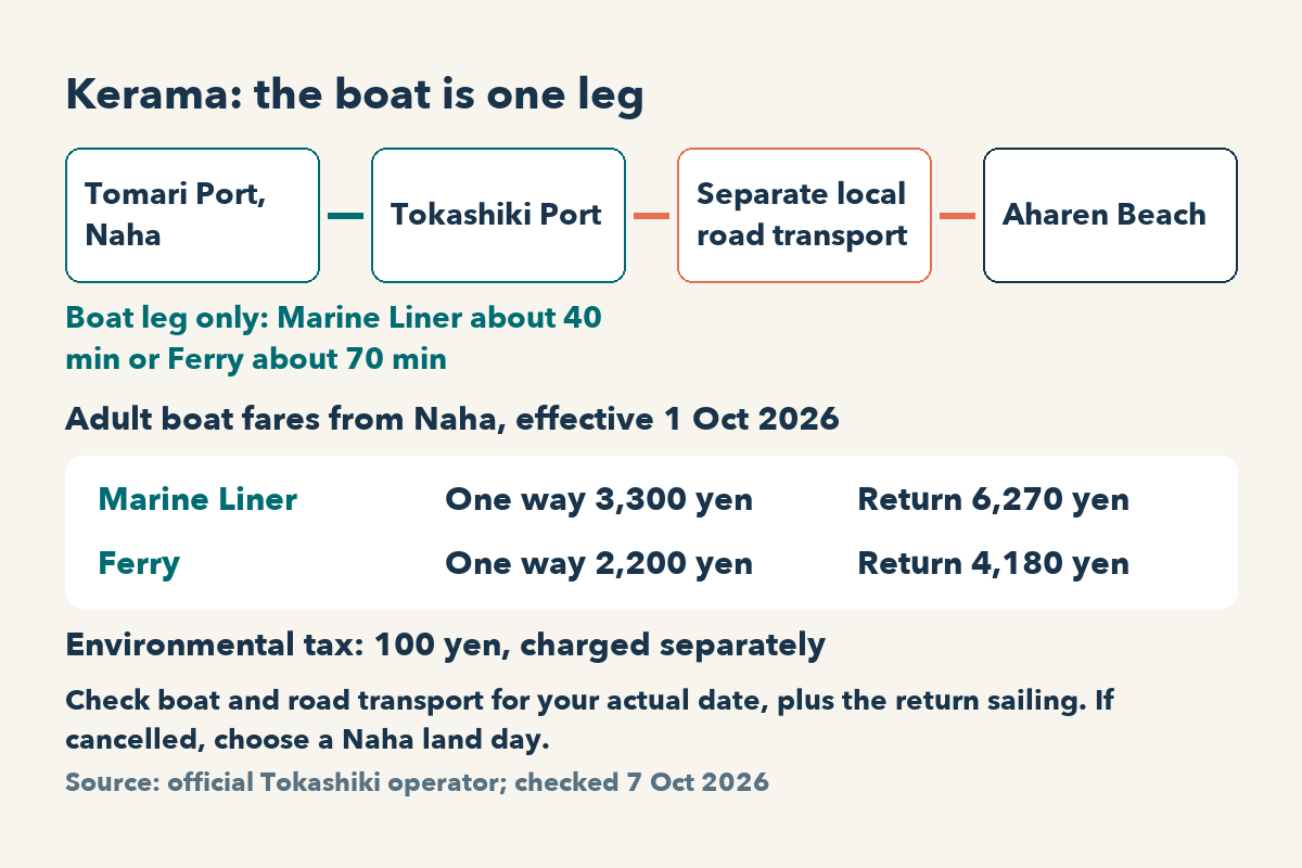 Diagram showing two separate legs: a boat crossing from Tomari Port in Naha to Tokashiki Port, then onward local road transport from Tokashiki Port to Aharen Beach, with a land-day alternative if sailings are cancelled
