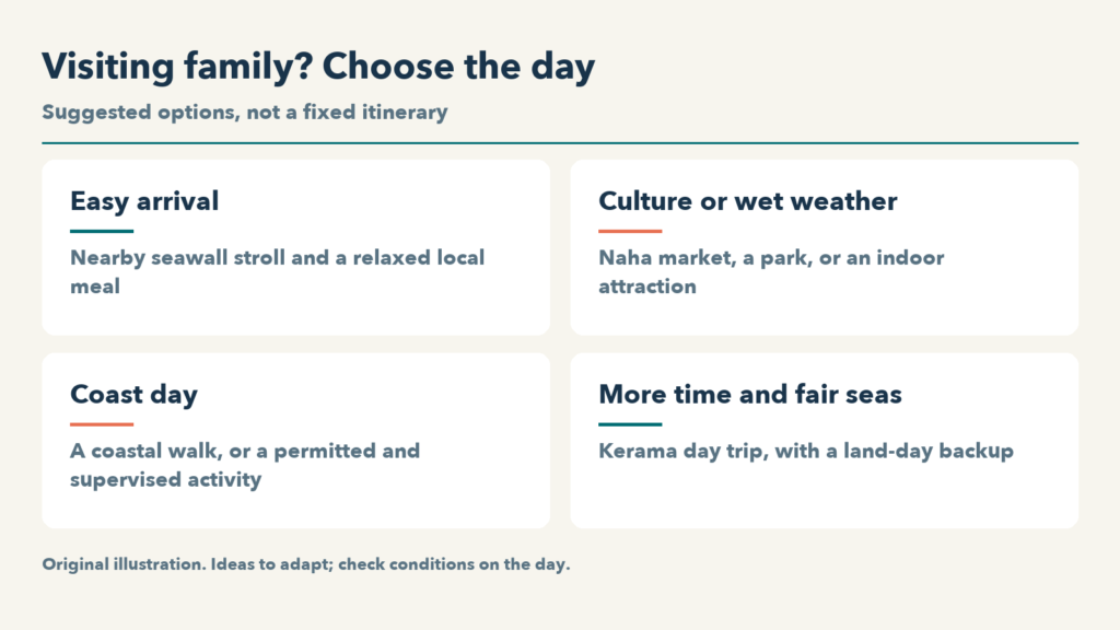 Original diagram comparing four off-base options for visiting relatives: an easy arrival day, culture or wet-weather activities, a coast day, and a Kerama trip when there is more time and fair seas.