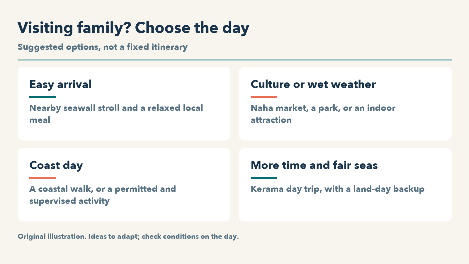 Original diagram comparing four off-base options for visiting relatives: an easy arrival day, culture or wet-weather activities, a coast day, and a Kerama trip when there is more time and fair seas.