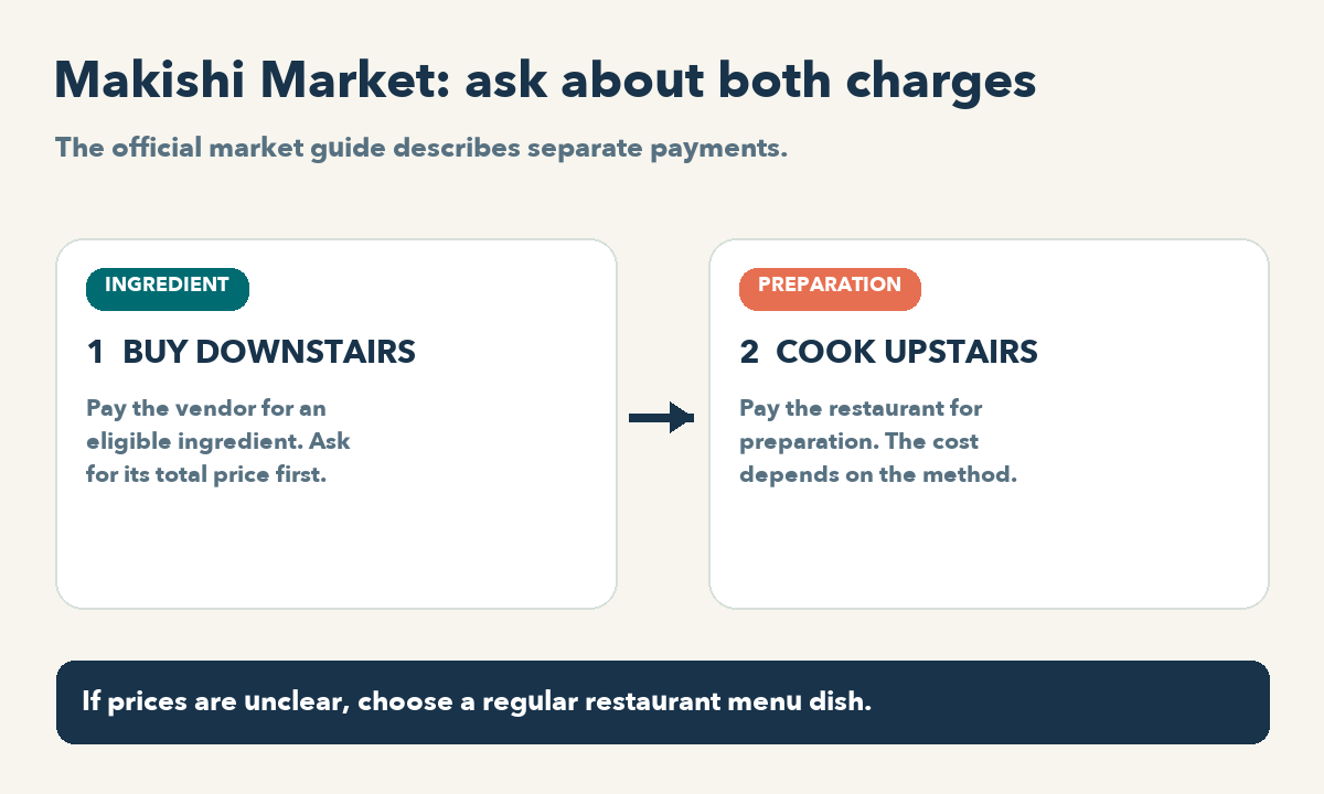 Illustrated Makishi Market cost flow: pay the downstairs vendor for ingredients, then pay the upstairs restaurant a separate cooking charge.